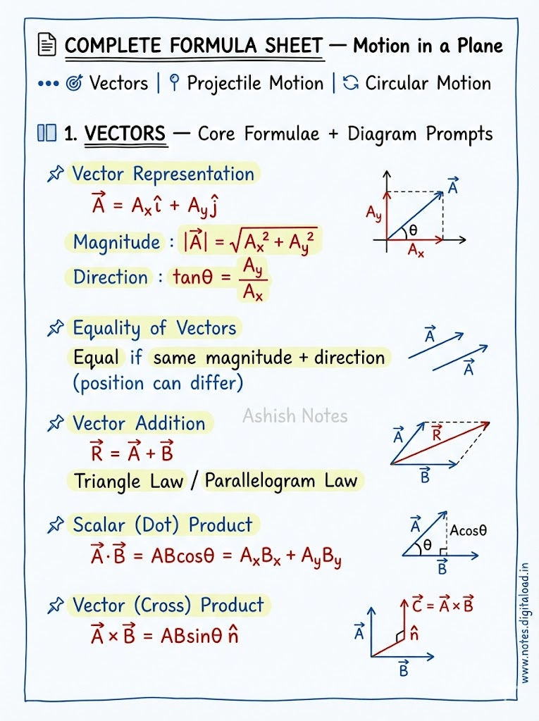 Motion In Plain class 11 Notes